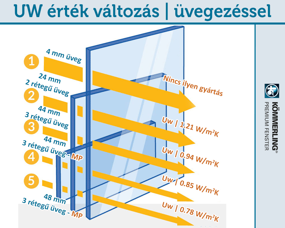 Kömmerling AD76 - 3 rétegű üveg passzív érték